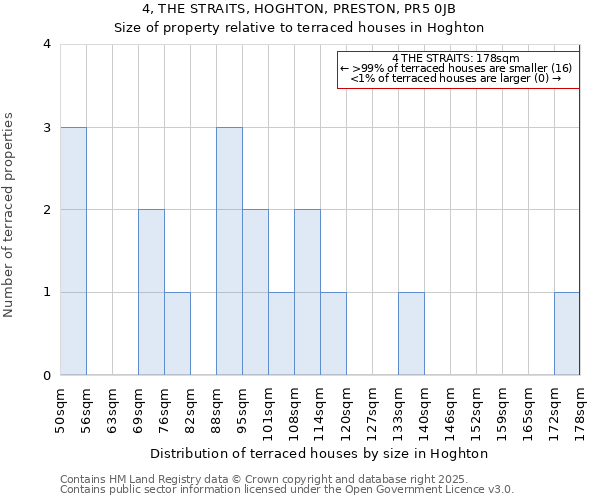 4, THE STRAITS, HOGHTON, PRESTON, PR5 0JB: Size of property relative to terraced houses houses in Hoghton