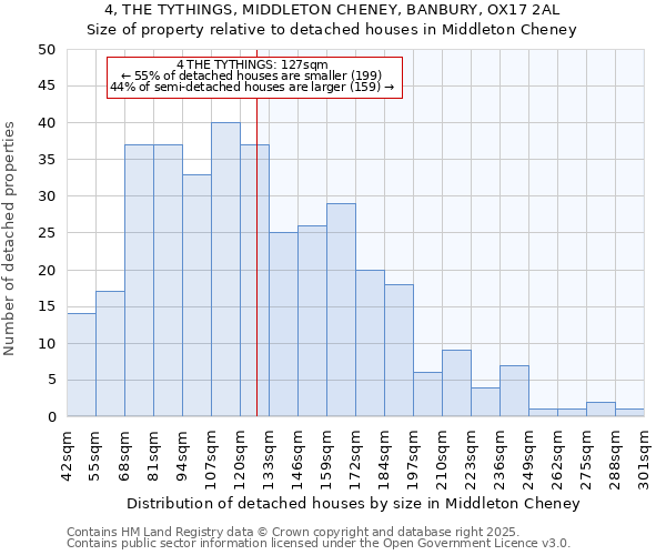 4, THE TYTHINGS, MIDDLETON CHENEY, BANBURY, OX17 2AL: Size of property relative to detached houses houses in Middleton Cheney