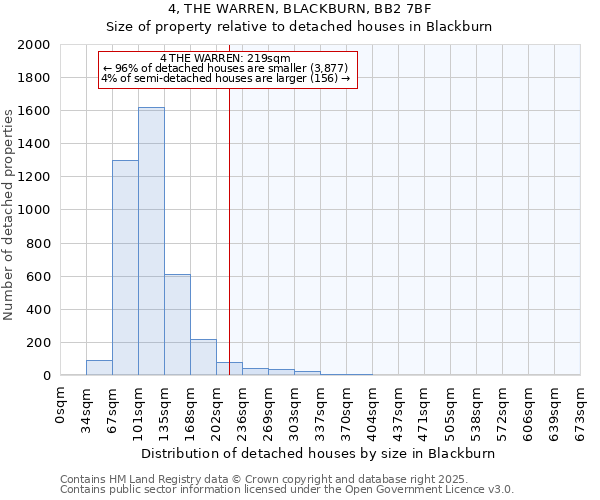 4, THE WARREN, BLACKBURN, BB2 7BF: Size of property relative to detached houses houses in Blackburn