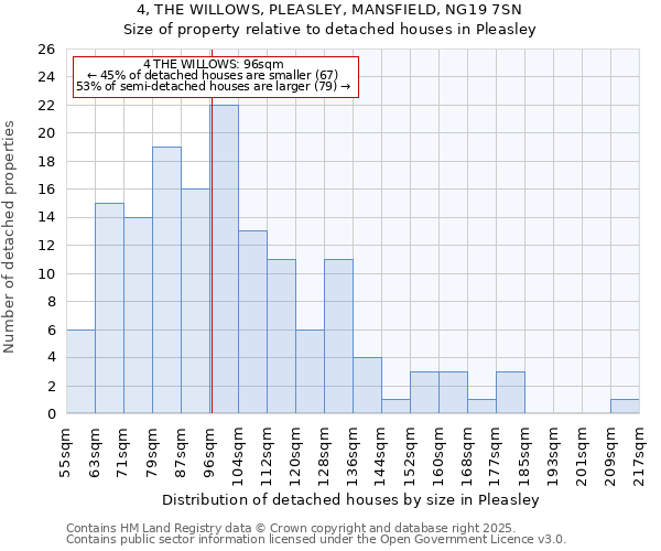 4, THE WILLOWS, PLEASLEY, MANSFIELD, NG19 7SN: Size of property relative to detached houses houses in Pleasley