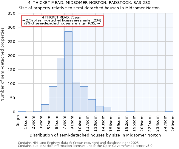 4, THICKET MEAD, MIDSOMER NORTON, RADSTOCK, BA3 2SX: Size of property relative to semi-detached houses houses in Midsomer Norton