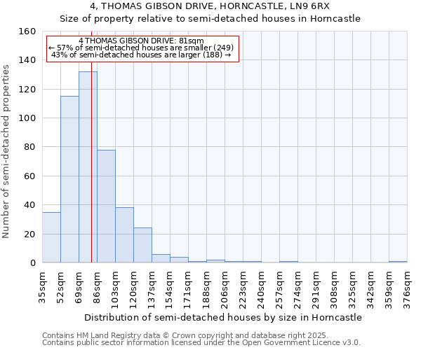 4, THOMAS GIBSON DRIVE, HORNCASTLE, LN9 6RX: Size of property relative to semi-detached houses houses in Horncastle