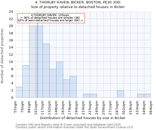 4, THORLBY HAVEN, BICKER, BOSTON, PE20 3DD: Size of property relative to detached houses houses in Bicker