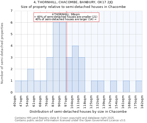 4, THORNHILL, CHACOMBE, BANBURY, OX17 2JQ: Size of property relative to semi-detached houses houses in Chacombe
