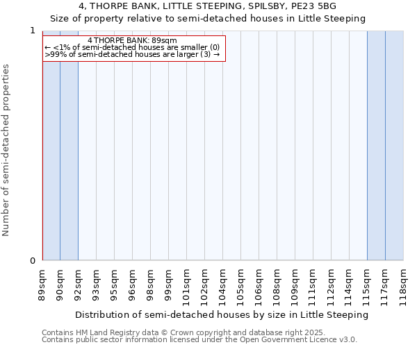 4, THORPE BANK, LITTLE STEEPING, SPILSBY, PE23 5BG: Size of property relative to semi-detached houses houses in Little Steeping