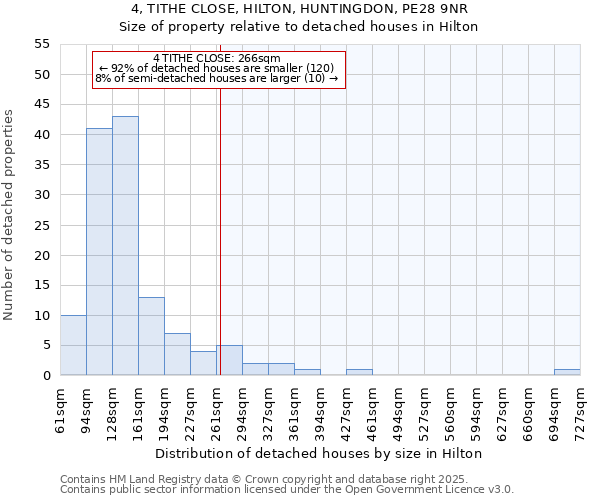 4, TITHE CLOSE, HILTON, HUNTINGDON, PE28 9NR: Size of property relative to detached houses houses in Hilton