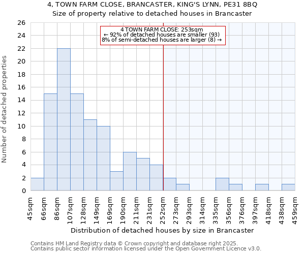 4, TOWN FARM CLOSE, BRANCASTER, KING'S LYNN, PE31 8BQ: Size of property relative to detached houses houses in Brancaster