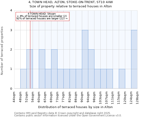 4, TOWN HEAD, ALTON, STOKE-ON-TRENT, ST10 4AW: Size of property relative to terraced houses houses in Alton