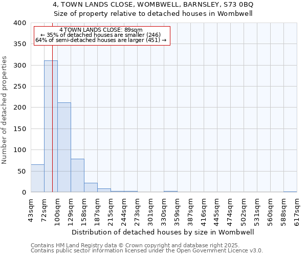 4, TOWN LANDS CLOSE, WOMBWELL, BARNSLEY, S73 0BQ: Size of property relative to detached houses houses in Wombwell