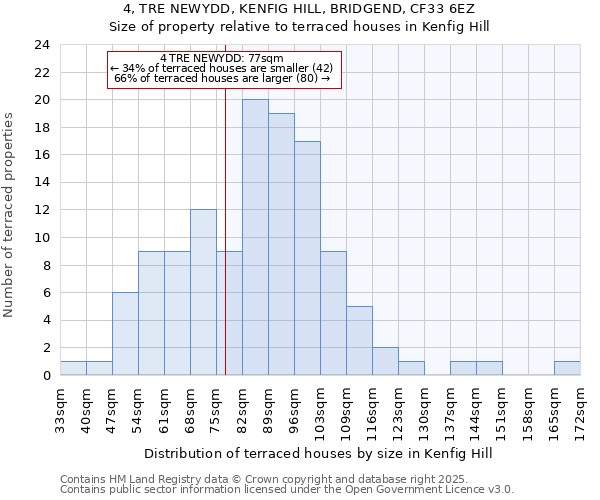 4, TRE NEWYDD, KENFIG HILL, BRIDGEND, CF33 6EZ: Size of property relative to terraced houses houses in Kenfig Hill