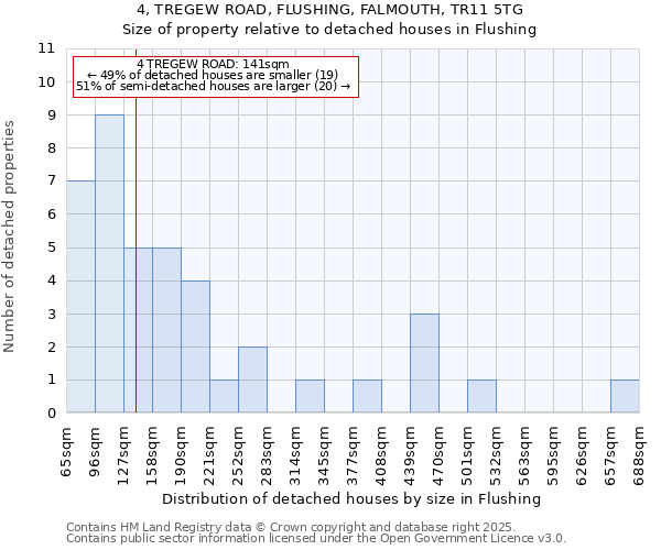4, TREGEW ROAD, FLUSHING, FALMOUTH, TR11 5TG: Size of property relative to detached houses houses in Flushing