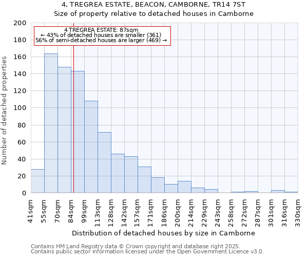 4, TREGREA ESTATE, BEACON, CAMBORNE, TR14 7ST: Size of property relative to detached houses houses in Camborne