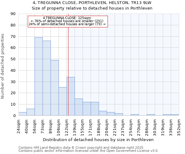 4, TREGUNNA CLOSE, PORTHLEVEN, HELSTON, TR13 9LW: Size of property relative to detached houses houses in Porthleven