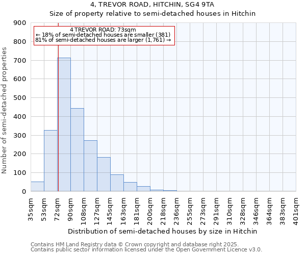 4, TREVOR ROAD, HITCHIN, SG4 9TA: Size of property relative to semi-detached houses houses in Hitchin