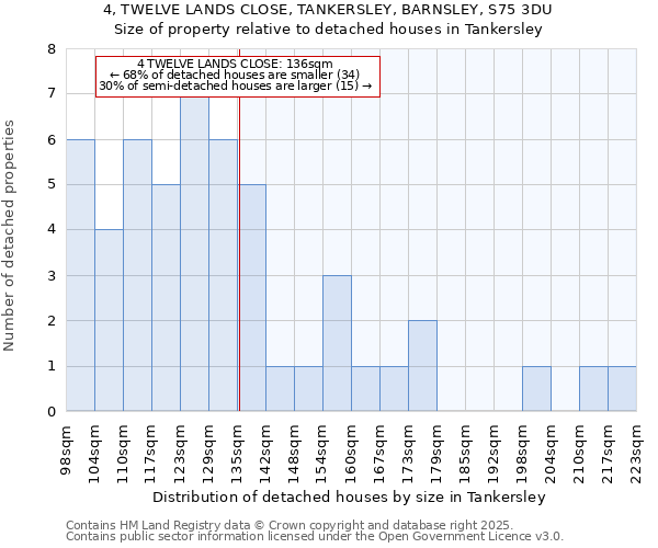 4, TWELVE LANDS CLOSE, TANKERSLEY, BARNSLEY, S75 3DU: Size of property relative to detached houses houses in Tankersley