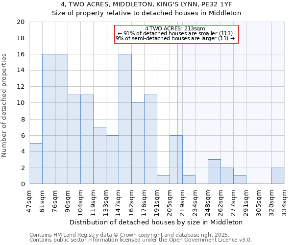 4, TWO ACRES, MIDDLETON, KING'S LYNN, PE32 1YF: Size of property relative to detached houses houses in Middleton