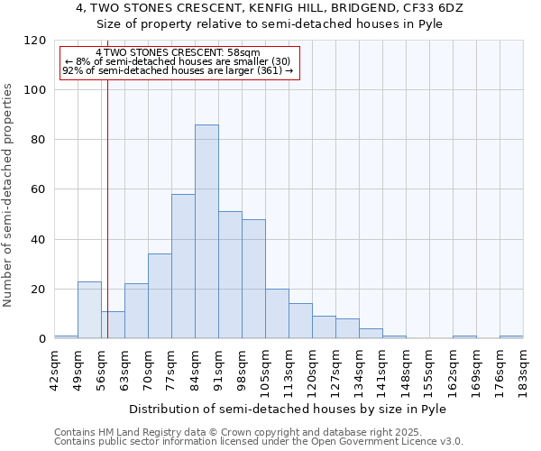 4, TWO STONES CRESCENT, KENFIG HILL, BRIDGEND, CF33 6DZ: Size of property relative to semi-detached houses houses in Pyle