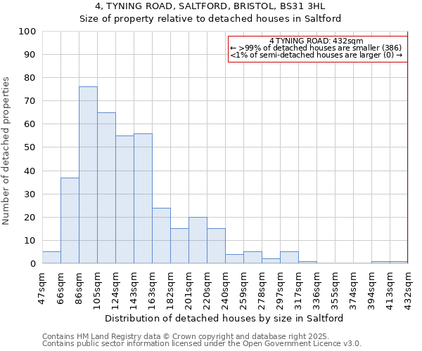 4, TYNING ROAD, SALTFORD, BRISTOL, BS31 3HL: Size of property relative to detached houses houses in Saltford
