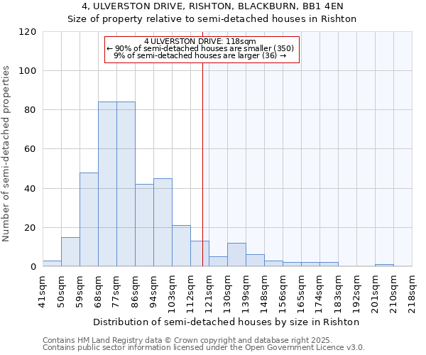 4, ULVERSTON DRIVE, RISHTON, BLACKBURN, BB1 4EN: Size of property relative to semi-detached houses houses in Rishton