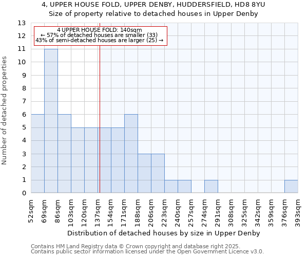 4, UPPER HOUSE FOLD, UPPER DENBY, HUDDERSFIELD, HD8 8YU: Size of property relative to detached houses houses in Upper Denby