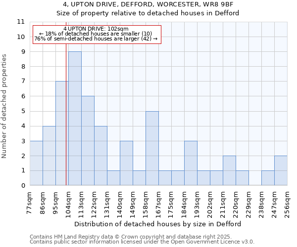 4, UPTON DRIVE, DEFFORD, WORCESTER, WR8 9BF: Size of property relative to detached houses houses in Defford