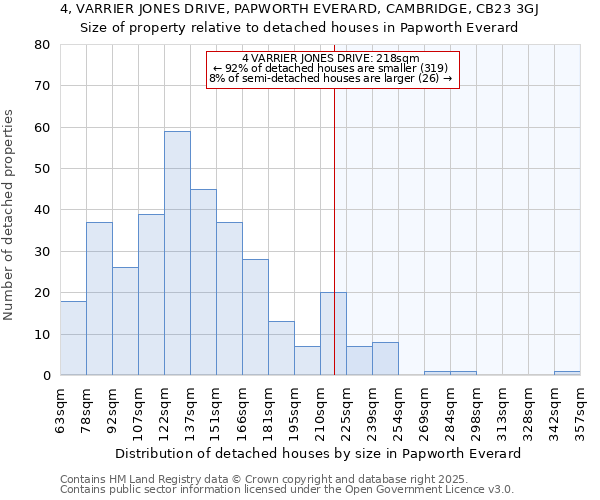 4, VARRIER JONES DRIVE, PAPWORTH EVERARD, CAMBRIDGE, CB23 3GJ: Size of property relative to detached houses houses in Papworth Everard