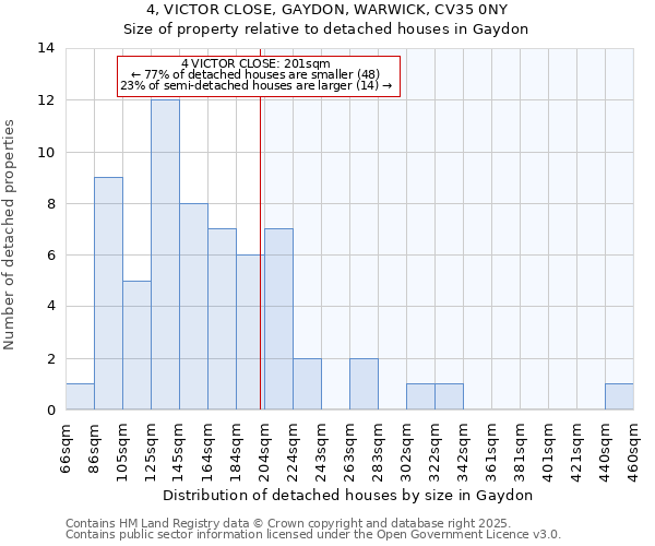 4, VICTOR CLOSE, GAYDON, WARWICK, CV35 0NY: Size of property relative to detached houses houses in Gaydon