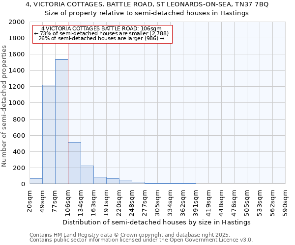 4, VICTORIA COTTAGES, BATTLE ROAD, ST LEONARDS-ON-SEA, TN37 7BQ: Size of property relative to semi-detached houses houses in Hastings