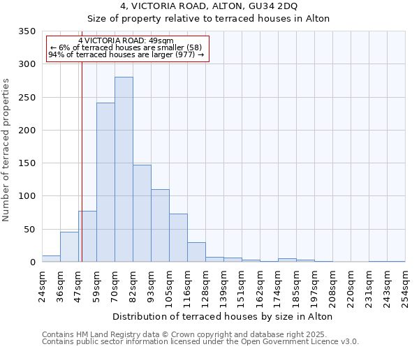 4, VICTORIA ROAD, ALTON, GU34 2DQ: Size of property relative to terraced houses houses in Alton