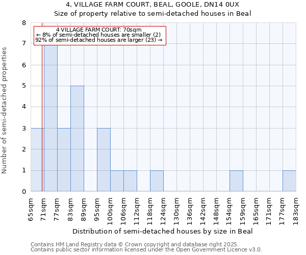 4, VILLAGE FARM COURT, BEAL, GOOLE, DN14 0UX: Size of property relative to semi-detached houses houses in Beal
