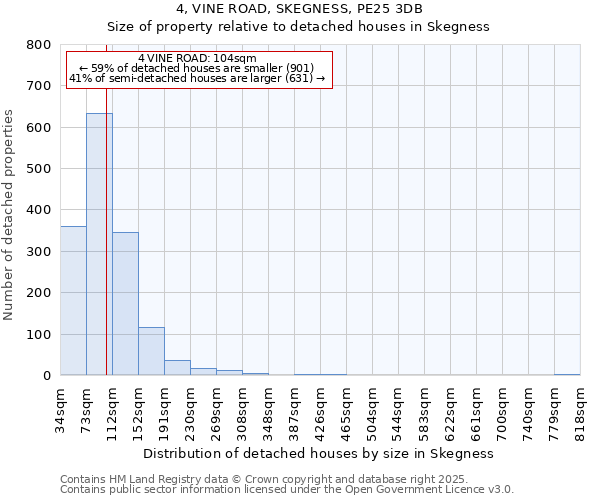 4, VINE ROAD, SKEGNESS, PE25 3DB: Size of property relative to detached houses houses in Skegness