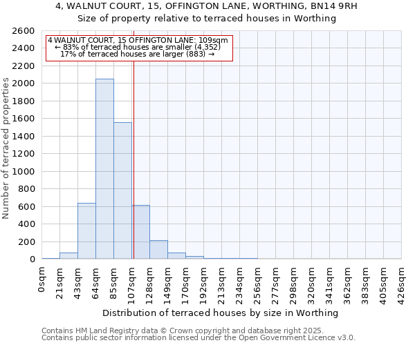 4, WALNUT COURT, 15, OFFINGTON LANE, WORTHING, BN14 9RH: Size of property relative to terraced houses houses in Worthing
