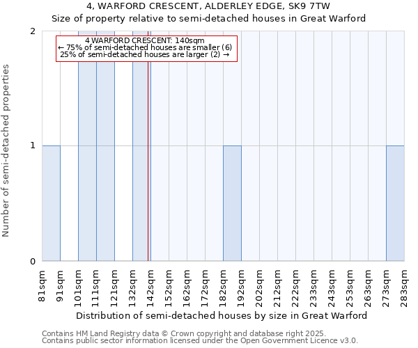 4, WARFORD CRESCENT, ALDERLEY EDGE, SK9 7TW: Size of property relative to semi-detached houses houses in Great Warford
