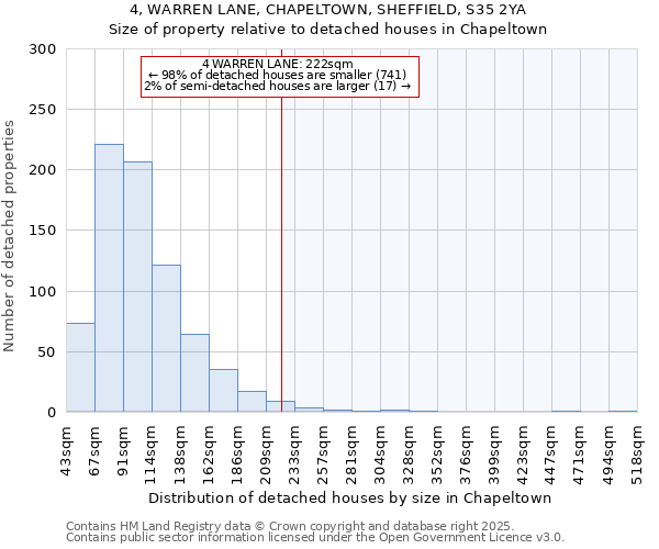 4, WARREN LANE, CHAPELTOWN, SHEFFIELD, S35 2YA: Size of property relative to detached houses houses in Chapeltown