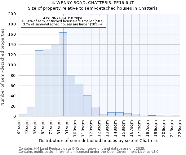 4, WENNY ROAD, CHATTERIS, PE16 6UT: Size of property relative to semi-detached houses houses in Chatteris