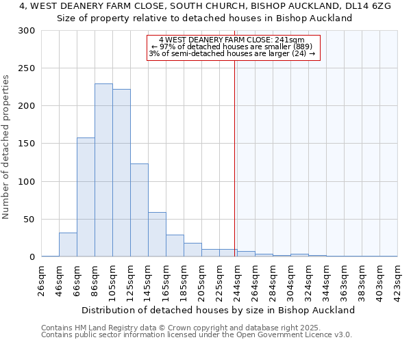 4, WEST DEANERY FARM CLOSE, SOUTH CHURCH, BISHOP AUCKLAND, DL14 6ZG: Size of property relative to detached houses houses in Bishop Auckland