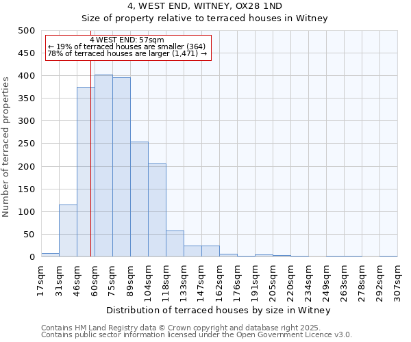 4, WEST END, WITNEY, OX28 1ND: Size of property relative to terraced houses houses in Witney