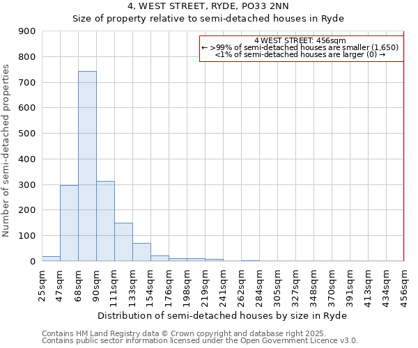 4, WEST STREET, RYDE, PO33 2NN: Size of property relative to semi-detached houses houses in Ryde