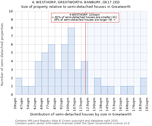4, WESTHORP, GREATWORTH, BANBURY, OX17 2ED: Size of property relative to semi-detached houses houses in Greatworth