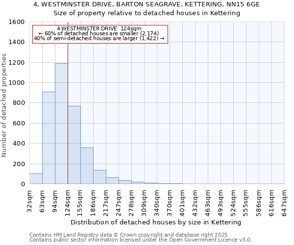 4, WESTMINSTER DRIVE, BARTON SEAGRAVE, KETTERING, NN15 6GE: Size of property relative to detached houses houses in Kettering