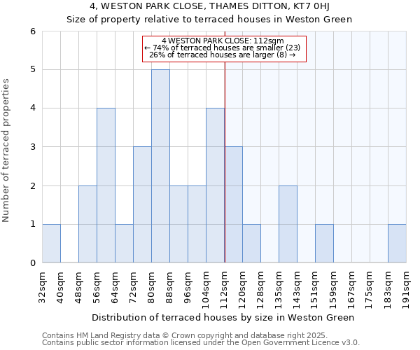 4, WESTON PARK CLOSE, THAMES DITTON, KT7 0HJ: Size of property relative to terraced houses houses in Weston Green
