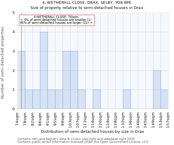 4, WETHERALL CLOSE, DRAX, SELBY, YO8 8PE: Size of property relative to semi-detached houses houses in Drax