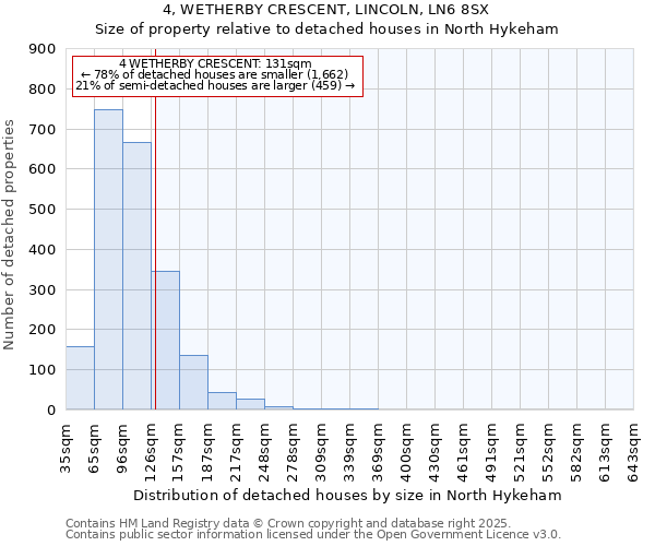 4, WETHERBY CRESCENT, LINCOLN, LN6 8SX: Size of property relative to detached houses houses in North Hykeham