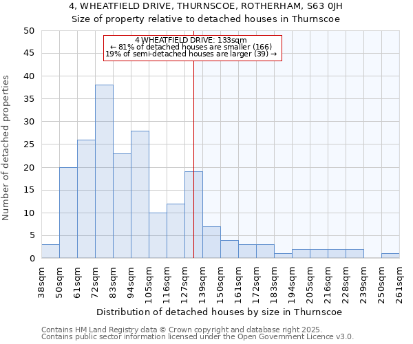 4, WHEATFIELD DRIVE, THURNSCOE, ROTHERHAM, S63 0JH: Size of property relative to detached houses houses in Thurnscoe