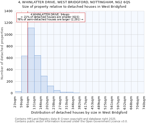 4, WHINLATTER DRIVE, WEST BRIDGFORD, NOTTINGHAM, NG2 6QS: Size of property relative to detached houses houses in West Bridgford