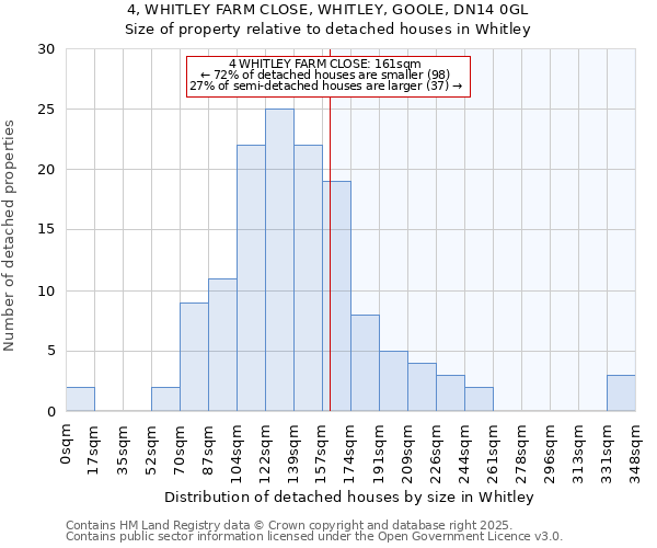 4, WHITLEY FARM CLOSE, WHITLEY, GOOLE, DN14 0GL: Size of property relative to detached houses houses in Whitley