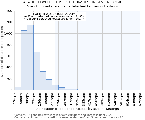 4, WHITTLEWOOD CLOSE, ST LEONARDS-ON-SEA, TN38 9SR: Size of property relative to detached houses houses in Hastings