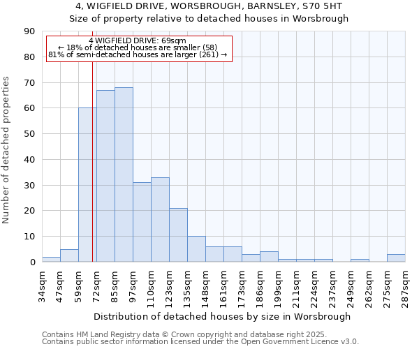 4, WIGFIELD DRIVE, WORSBROUGH, BARNSLEY, S70 5HT: Size of property relative to detached houses houses in Worsbrough