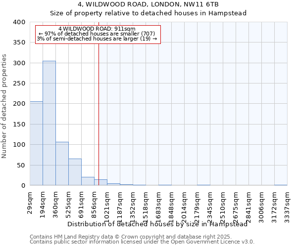 4, WILDWOOD ROAD, LONDON, NW11 6TB: Size of property relative to detached houses houses in Hampstead