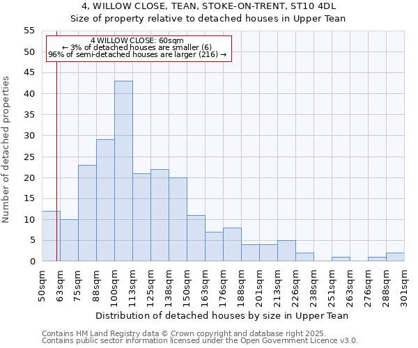 4, WILLOW CLOSE, TEAN, STOKE-ON-TRENT, ST10 4DL: Size of property relative to detached houses houses in Upper Tean